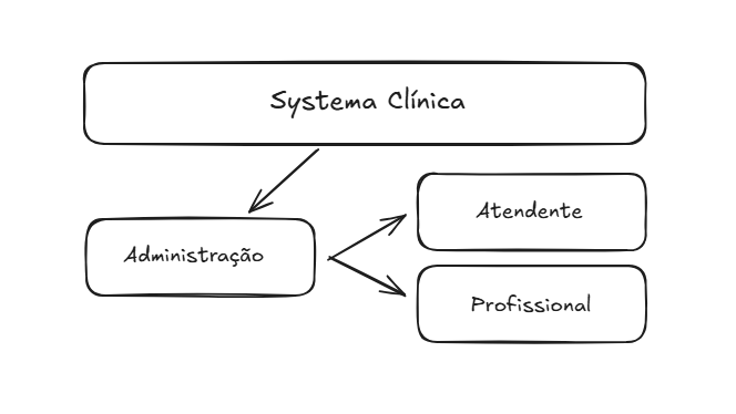 Fluxograma Systema Clínica